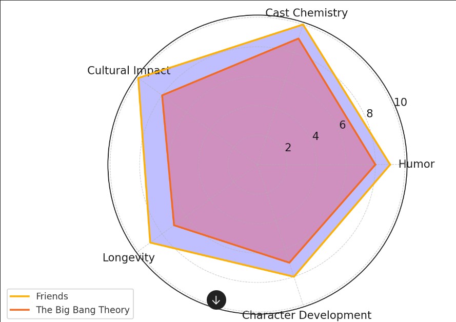 Friends vs Big Bang Theory